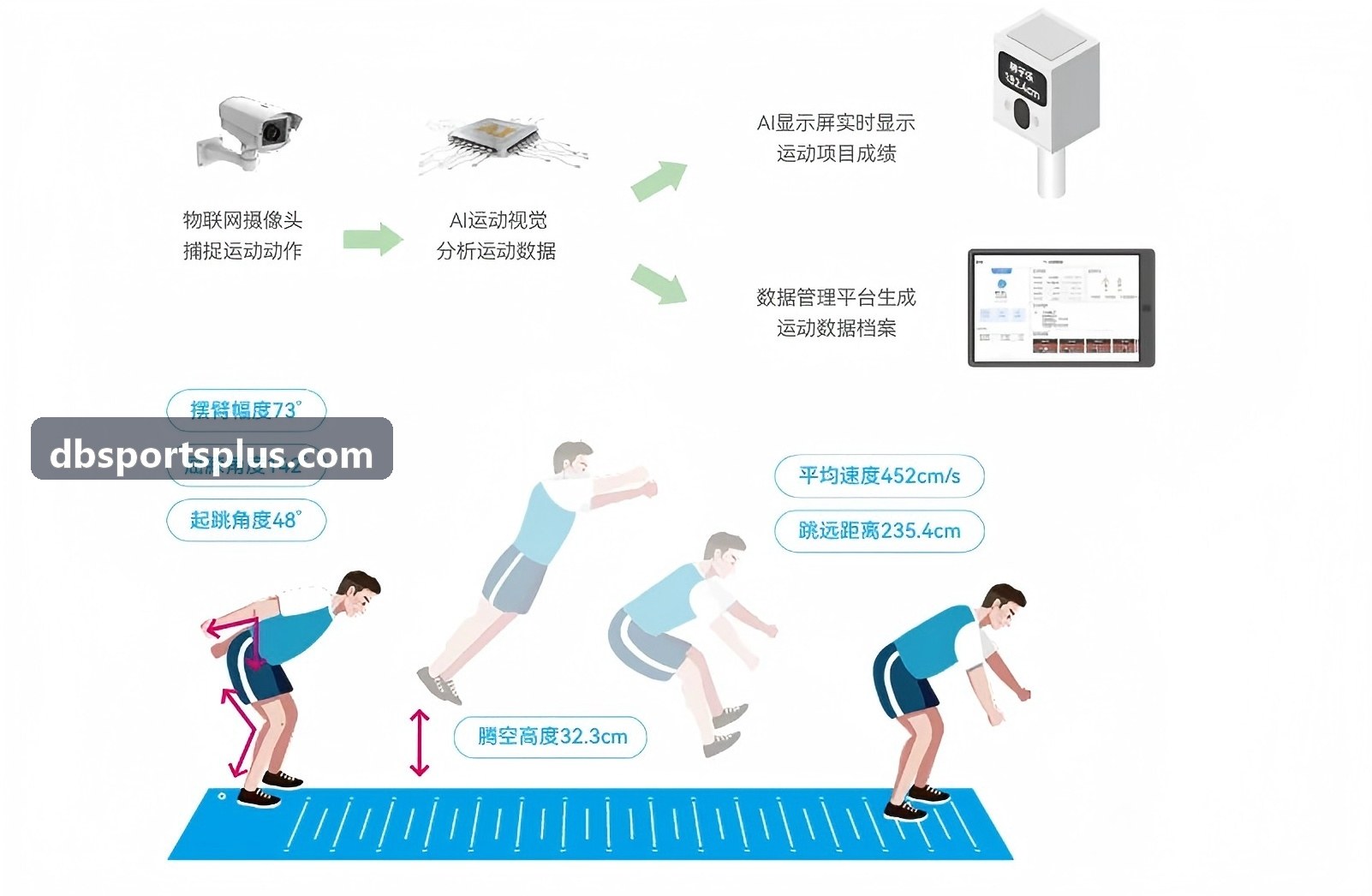 OB棋牌跑步机交互方案